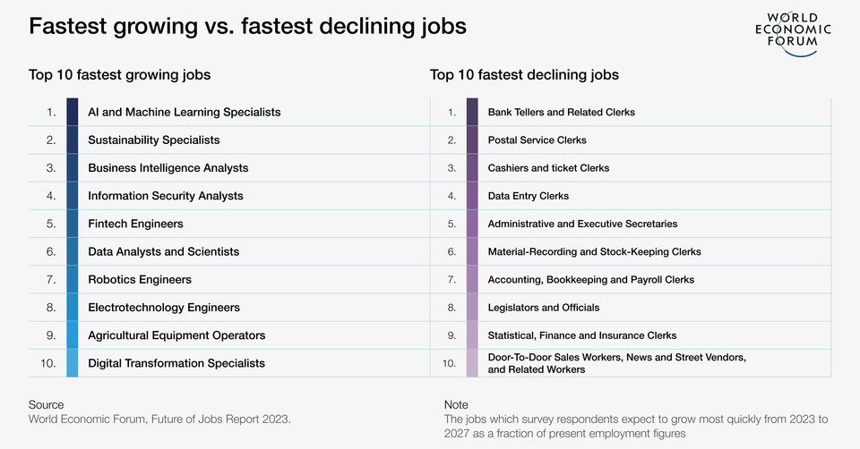 가장 빠르게 성장하는 직업과 가장 빠르게 감소하는 직업(출처:WEF)