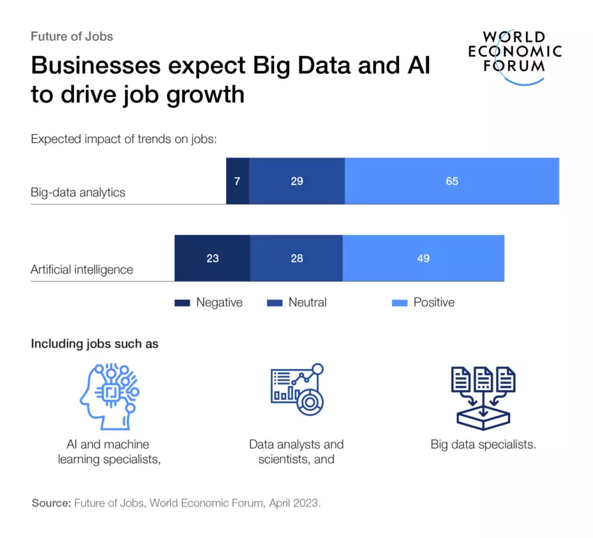 빅 데이터와 AI가 일자리 변화를 주도(출처:WEF)