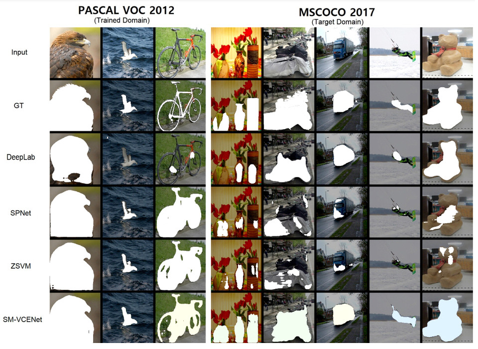 Imagem de um estudo comparativo qualitativo do método ZSSS em imagens de teste PASCAL VOC 2012 de Maum AI e MS COCO 2017 (foto: captura de papel)