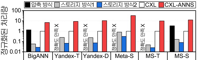 CXL-ANNS와 기존 연구들과의 성능 비교 그래프