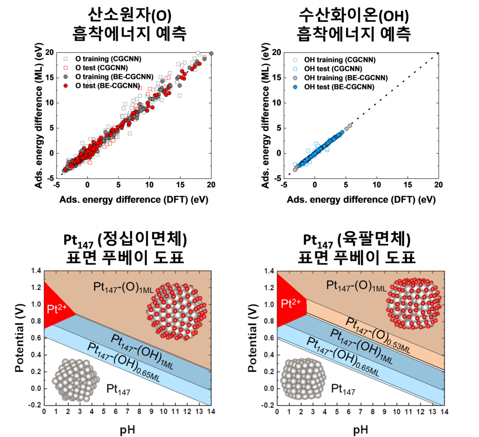 BE-CGCNN 흡착에너지 예측 결과 및 나노입자 구조에 따른 표면 푸베이 도표 비교