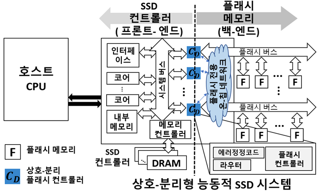 연구팀이 개발한 고성능 조립형 SSD 시스템 구조 모식도