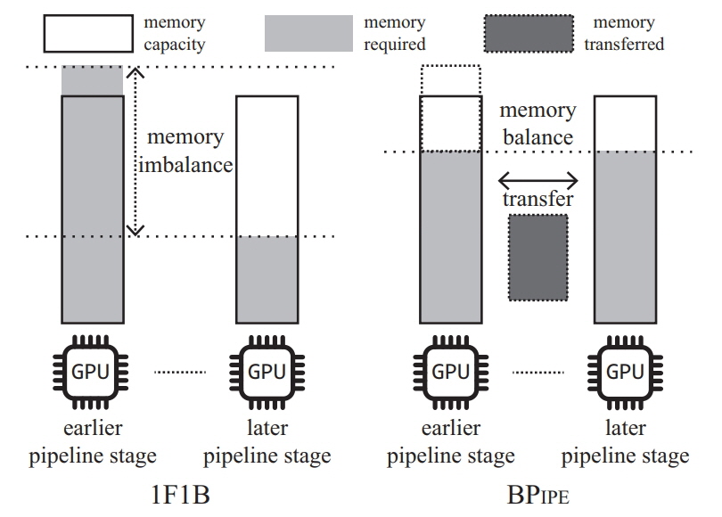 BPIPE가 메모리 불균형 문제를 처리하는 방법