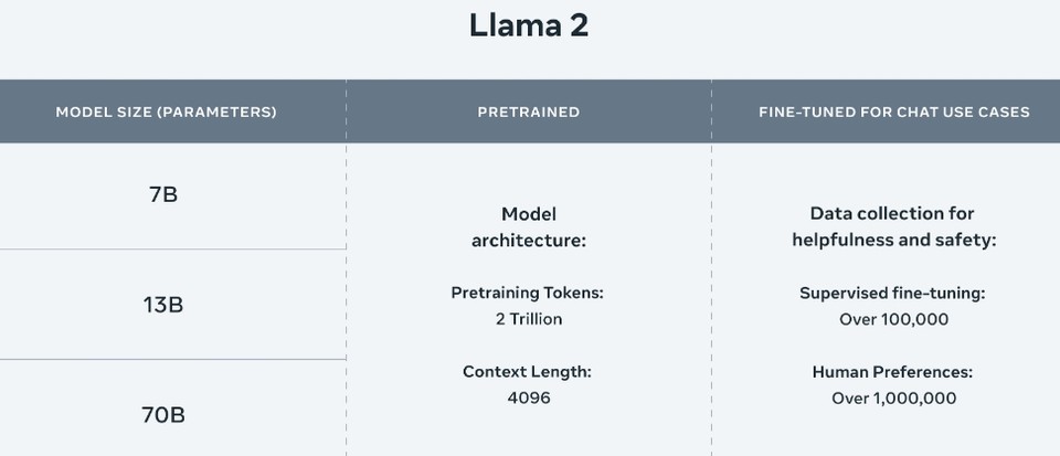 모델 개요로 Llama 2 사전 훈련된 모델은 2조 개의 토큰으로 학습되었으며, Llama 1보다 컨텍스트 길이가 두 배로 미세 조정된 모델은 100만 개 이상의 인간 주석으로 훈련되었다.
