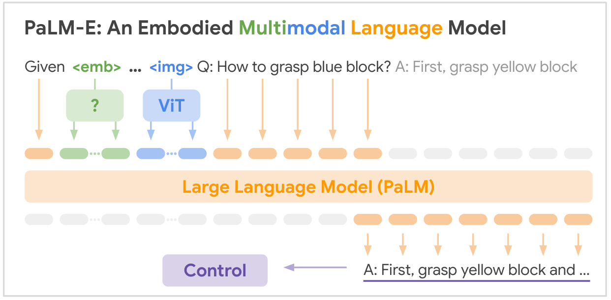 PaLM-E가 다양한 양식(상태 및/또는 이미지)을 수집하고 다중 양식 언어 모델링을 통해 작업을 처리하는 방법을 보여주는 PaLM-E 모델 아키텍처.