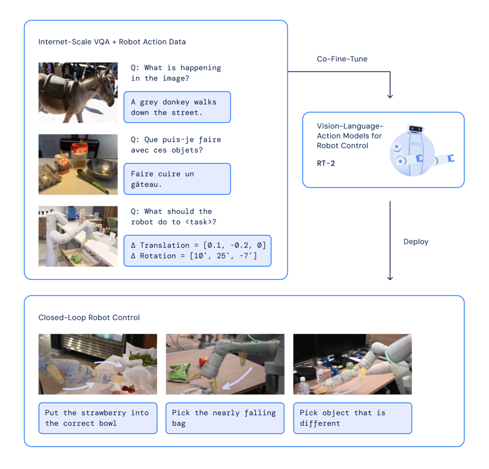 RT-2 아키텍처 및 학습: 로봇 및 웹 데이터에서 사전 학습 된 VLM 모델을 공동 미세 조정한다. 결과 모델은 로봇 카메라 이미지를 가져와 로봇이 수행할 동작을 직접 예측한다.