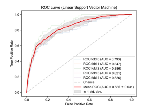 연구팀이 개발한 SVM 모델의 성능을 측정하는 모형 곡선하면적(AUC) 그래프. AUC 83.5% 수준으로 연구팀이 개발한 머신러닝 중 가장 높다. 정확도는 87.9%에 이른다.