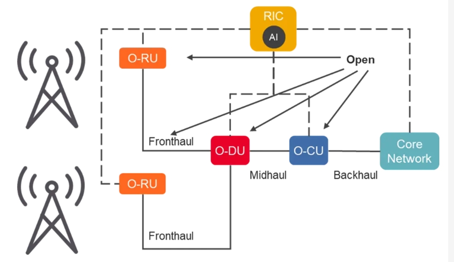 그림 1: ORAN 네트워크 다이어그램