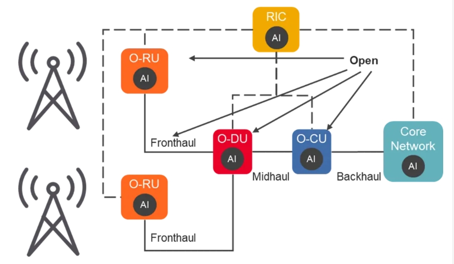 그림 2: ORAN 6G 네트워크 다이어그램