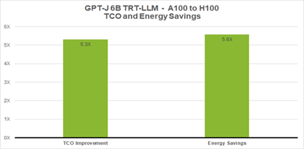 GPT-J-6B에서 A100과 H100의 총소유비용과 에너지 효율 절감 수준