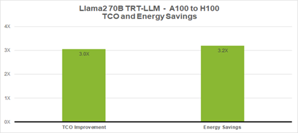 Llama 2 70B에서 A100과 H100의 텐서RT-LLM 총소유비용과 에너지 효율 절감 수준