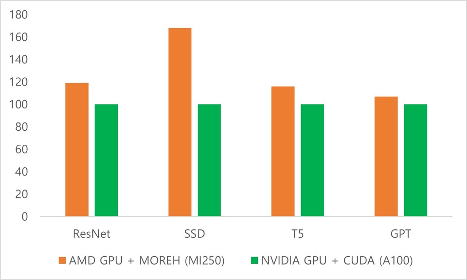 Relative performance (NVIDIA = 100) 출처: 모레