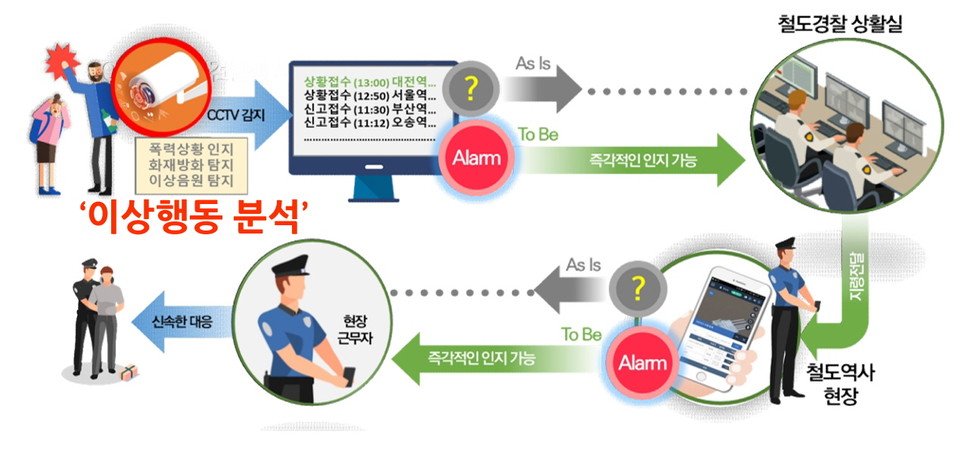 기존 국가철도 치안용 인공지능(AI) CCTV에 ‘이상행동 분석’ 기능 강화한다