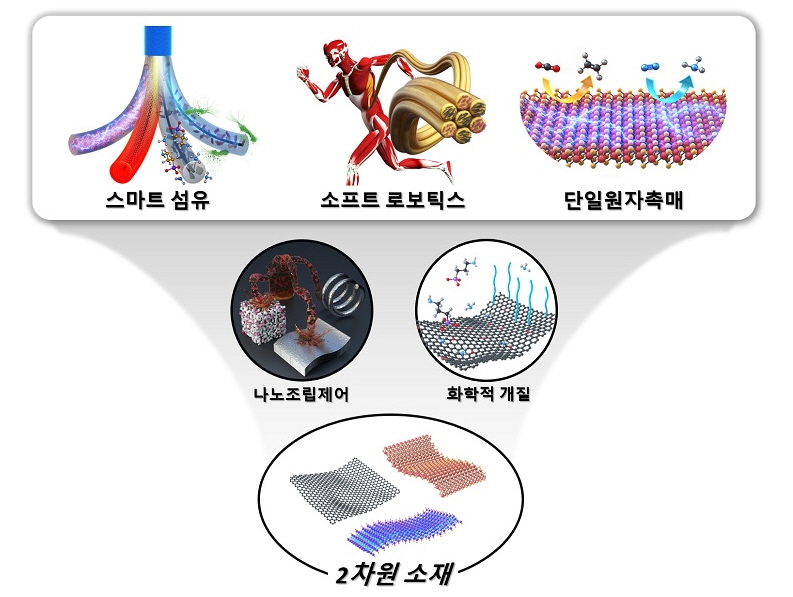 포스트 AI 시대 핵심 신소재는?... KAIST 김상욱 교수팀, 핵심 신소재로 스마트 섬유, 인공근육, 단일원자촉매 제시