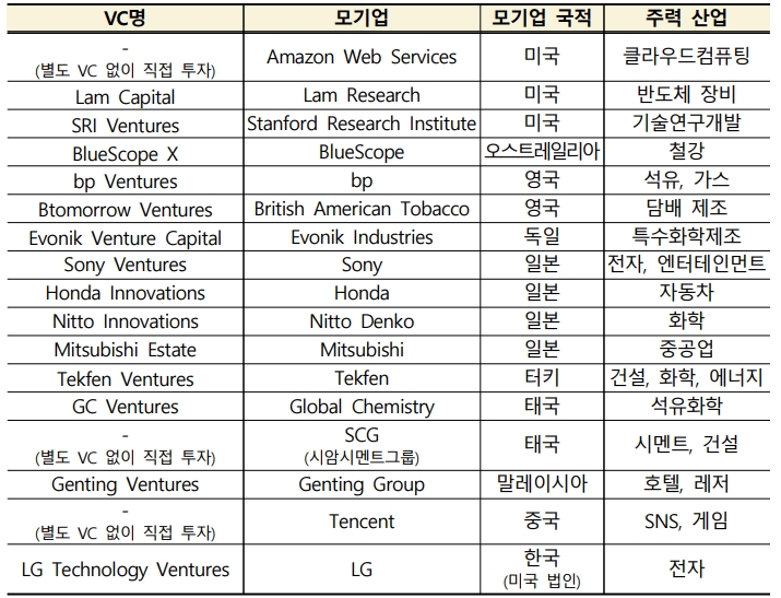한국에 방문하는 주요 글로벌 CVC (25개사 이상 참석 예정)