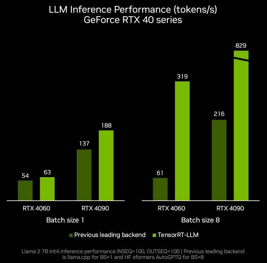 새로운 텐서RT-LLM v0.6.0으로 성능이 최대 5배 향상된다.
