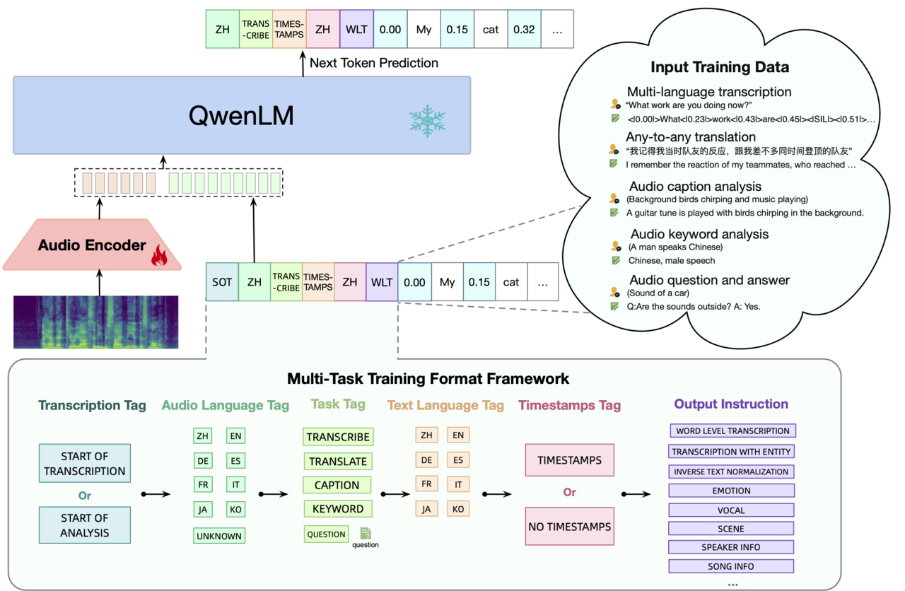 Qwen-Audio 아키텍처 및 멀티태스킹 사전 학습에 대한 개요