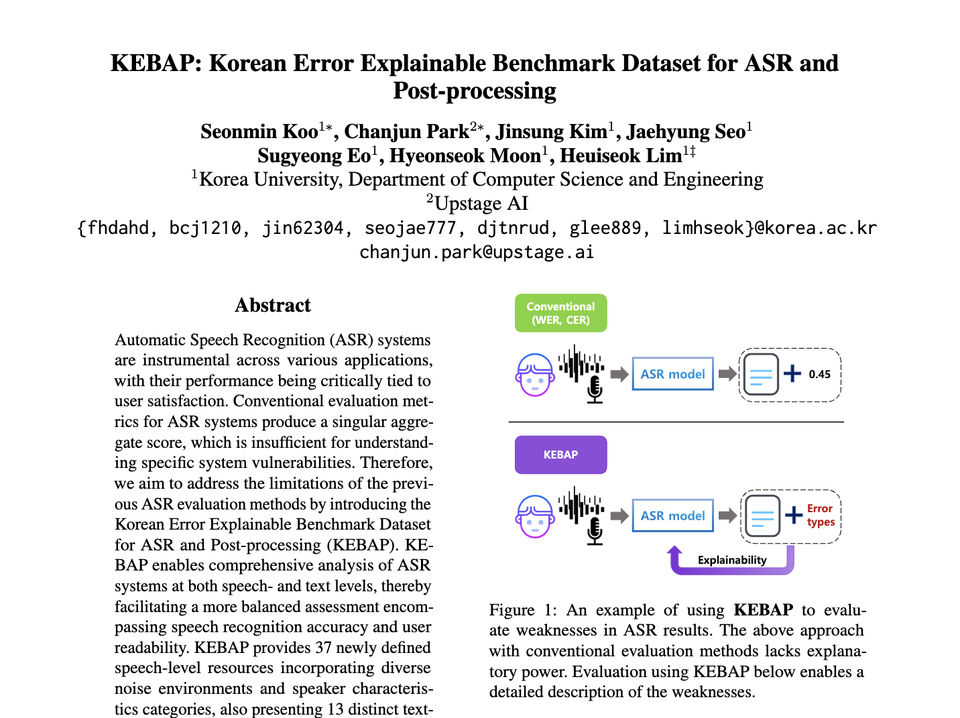 'EMNLP 2023' 발표 논문 중 'KEBAP: Korean Error Explainable Benchmark Dataset for ASR and Post-processing’이미지로 한국어 음성인식 후처리기와 관련한 새로운 벤치마크 데이터셋을 구축한 논문으로, 음성인식 모델의 약점을 평가하고 식별하기 위한 새로운 평가 방법론을 제시했다.
