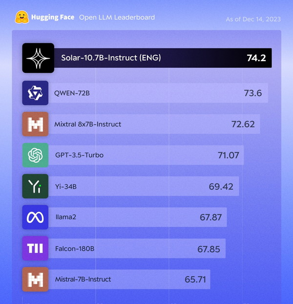 #1 SLM Upstage Solar 10.7B