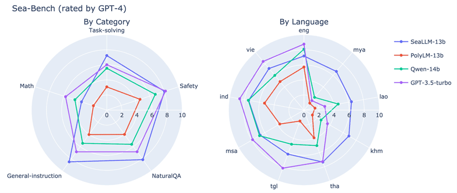 다양한 작업과 언어에 대한 SeaLLM-13b 모델과 다른 LLM의 성능 비교(출처:DAMO Academy)
