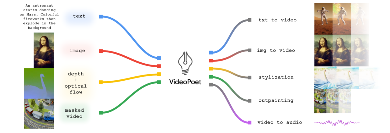 비디오 중심의 다양한 입력과 출력에 대한 멀티태스킹이 가능한 VideoPoet 개요로 LLM은 선택적으로 텍스트를 입력으로 받아 텍스트 대 비디오, 이미지 대 비디오, 비디오 대 오디오, 스타일화 및 출력 작업을 위한 생성을 안내할 수 있다.(이미지:구글)