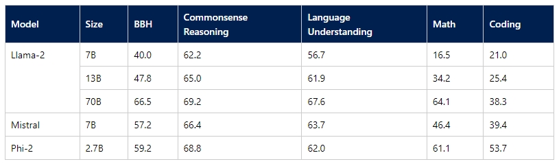 인기 있는 오픈 소스 SLM과 비교한 그룹화된 벤치마크의 평균 성능(출처:MS)