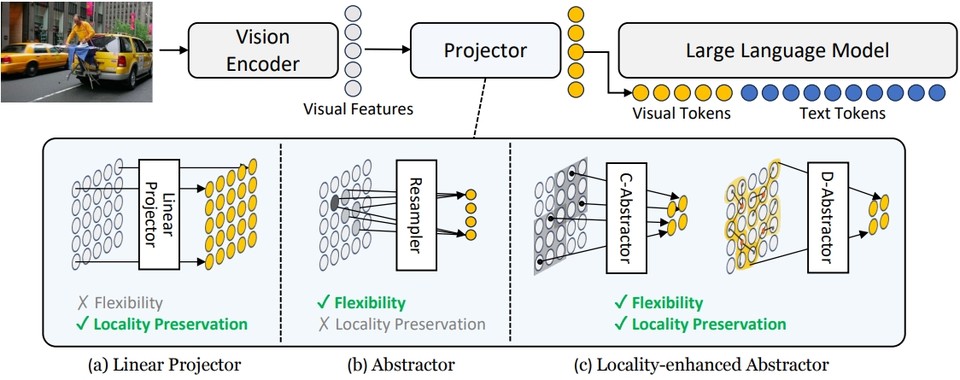 시각적 기능을 시각적 토큰으로 변환하는 방법에 대한 프로젝터 간 개념 비교(출처:논문)