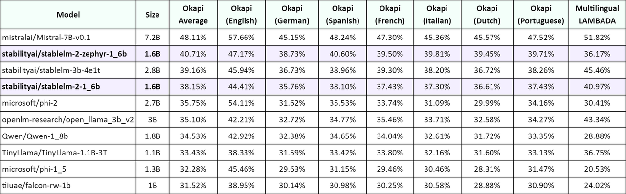 Okapi 번역 벤치마크 및 다국어 LAMBADA에서 0-샷 평균 정확도 성능(출처: