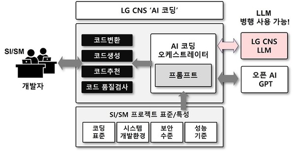 LG CNS 'AI 코딩' 개념도