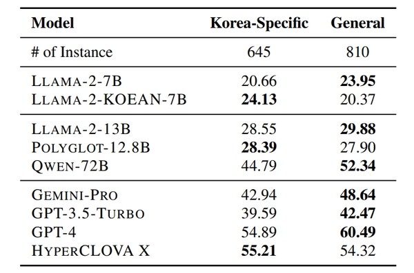한국에 특화된 지식을 필요로 하는 질문에 대한 선택된 모델의 평균 정확도 비교(출처:논문)