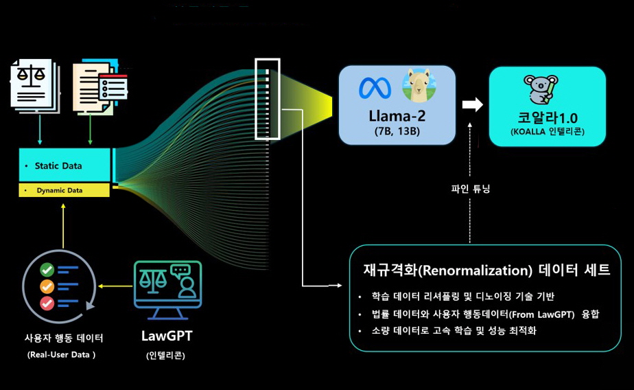 '코알라(KOALLA : Korean Adaptive Legal Language AI)' 개요(사진:인텔리콘)