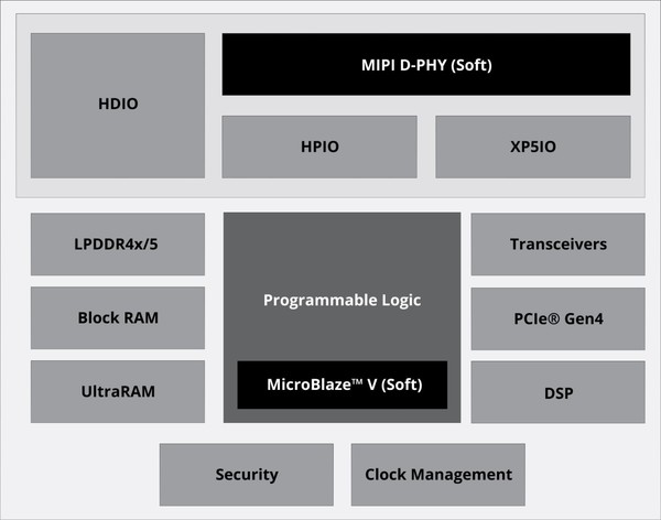 기본 빌딩 블록으로 AMD 스파르탄™ 울트라스케일+™ FPGA는 고급 I/O 기능, 저전력 소비 및 최첨단 보안 기능을 제공하고 고속 트랜시버, 내‧외장 메모리, PCIe® Gen4를 탑재한 이 제품군은 광범위한 애플리케이션을 위한 강력한 솔루션을 제공한다.
