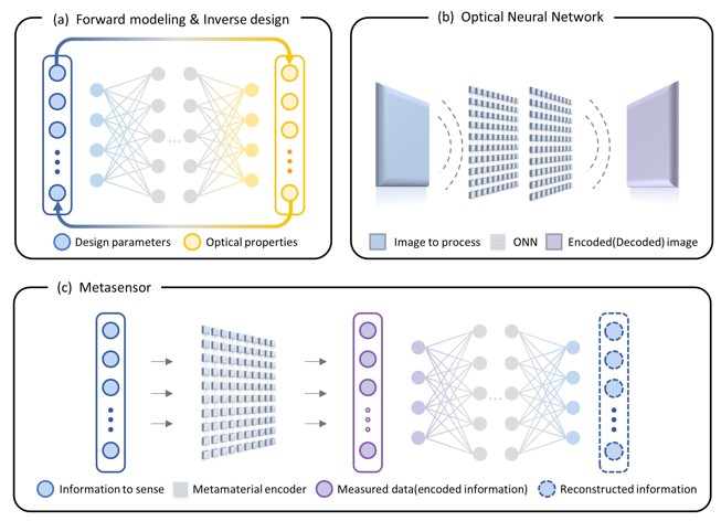 AI 기술을 결합한 차세대 메타 광학 연구의 세 가지 트렌드:(a) 역설계와 순방향 모델링의 개요도 / (b) 광 통신망(ONN)의 개요도 / (c) 메타센서
