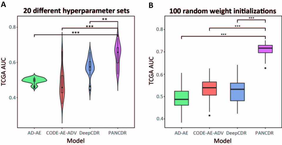 기존 딥러닝 모델과 PANCDR의 성능 비교. (A) 여러 조합의 하이퍼 파라미터를 사용했을 때, PANCDR이 다른 모델들에 비해 더 높은 성능을 보인다. (B) 초기 가중치(weight)를 랜덤하게 100번 바꿔 학습시켰을 때 PANCDR이 다른 모델들에 비해 더 높고 안정적인 성능을 보인다.