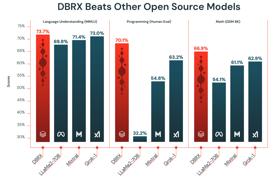 DBRX는 언어 이해(MMLU), 프로그래밍(HumanEval) 및 수학(GSM8K)벤치마크에서 기존 오픈소스 모델보다 뛰어난 성능을 제공한다.(출처:데이터브릭스)
