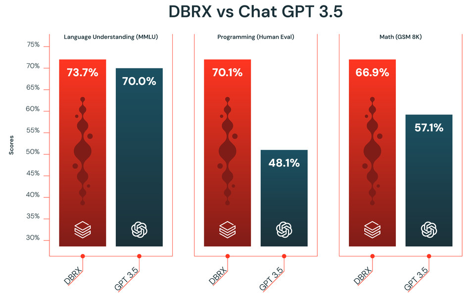DBRX는 언어 이해(MMLU), 프로그래밍(HumanEval) 및 수학(GSM8K)벤치마크에서 GPT 3.5보다 뛰어난 성능을 제공한다.