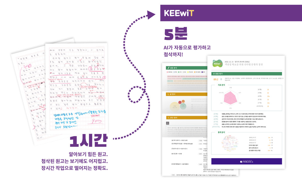 KEEwiT(키위티)는 KEEwi 엔진의 평가 결과를 학습 의도에 따라 완성할 수 있는 글쓰기 피드백 도구 