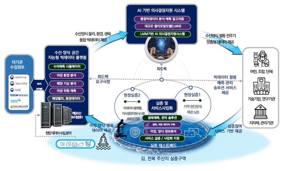 솔트룩스, 'AI 기반 어장 공간정보 빅데이터 플랫폼 구축 및 활용 사업 ...