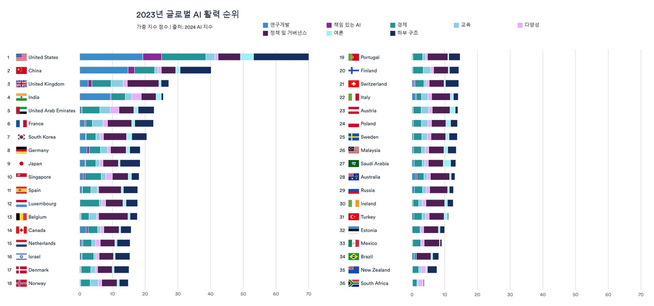 스탠포드 '인간 중심 AI 연구소', '글로벌 AI 활동성 도구' 출시... 미국·중국·영국이 글로벌 인공지능 선도, 한국은 7위