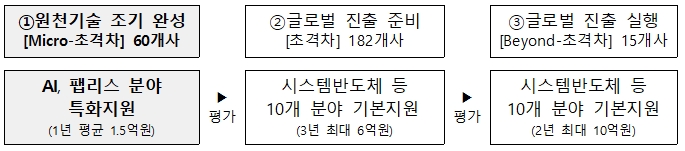 초격차 프로젝트 단계별 프로그램