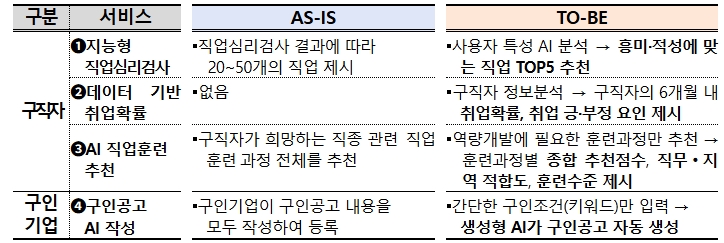 신규 4종 AI 서비스 제공 시 개선 효과
