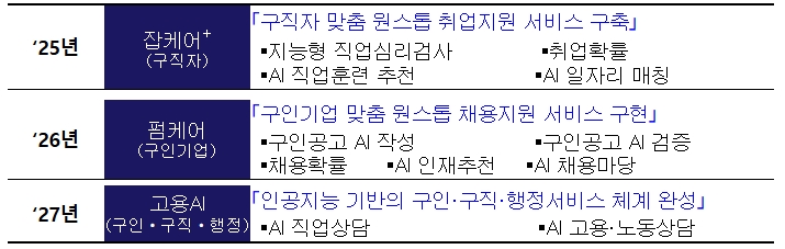 AI 고용서비스 로드맵(‘25~’27) 추진목표 및 주요서비스