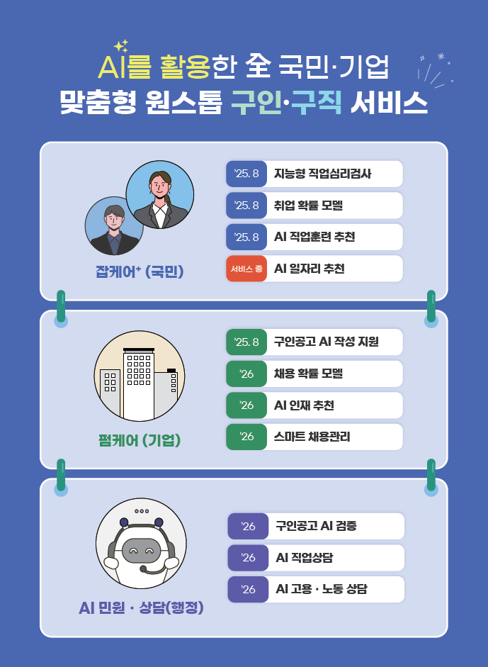 인공지능(AI) 기반 전 국민·기업 맞춤형 원스톱 고용서비스 개요