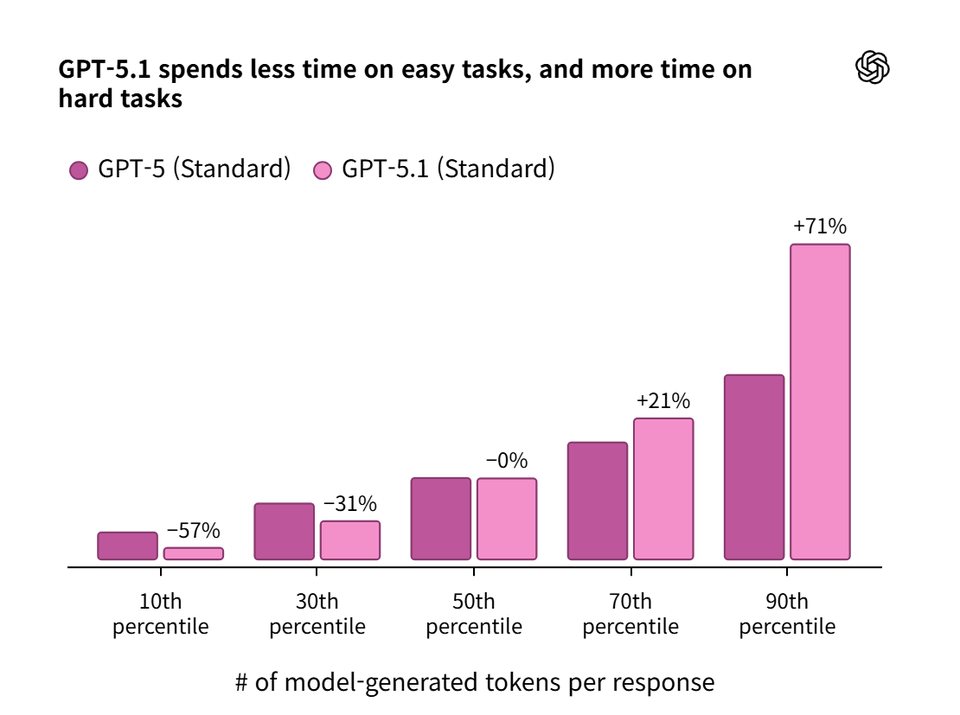 GPT-5.1이 쉬운 작업(10분위수)에서는 토큰 생성에 필요한 시간이 -57% 줄어들고, 어려운 작업(90분위수)에서는 시간이 +71% 늘어났음을 보여주며, 이는 모델이 난이도에 따라 처리 시간을 동적으로 조절한다. 즉, GPT-5.1이 GPT-5보다 작업 난이도에 따라 사고(Thinking) 시간을 더 효율적으로 조절한다(출처:오픈AI)