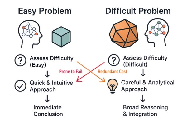 문제 해결 전략이 과제 난이도에 맞춰야 하는 이유는 무엇인가?...간단한 문제는 대개 빠르고 직관적인 해결책을 통해 풀 수 있지만, 어려운 문제는 길고 신중한 추론 단계를 필요로 한다. 따라서, LLM(대규모 언어 모델)이 계산 자원 사용량을 적응적으로 조정하는 것이 바람직하다. 이러한 맥락에서, (모든 문제에) 고정된 예산을 할당하는 'best-of-N'과 같은 방식은 비효율적이다. 이 방식들은 쉬운 과제에 계산 자원을 낭비하거나, 어려운 문제를 정확하게 해결하기 위한 충분한 자원을 할당하지 못하는 결과를 낳기 때문이다.