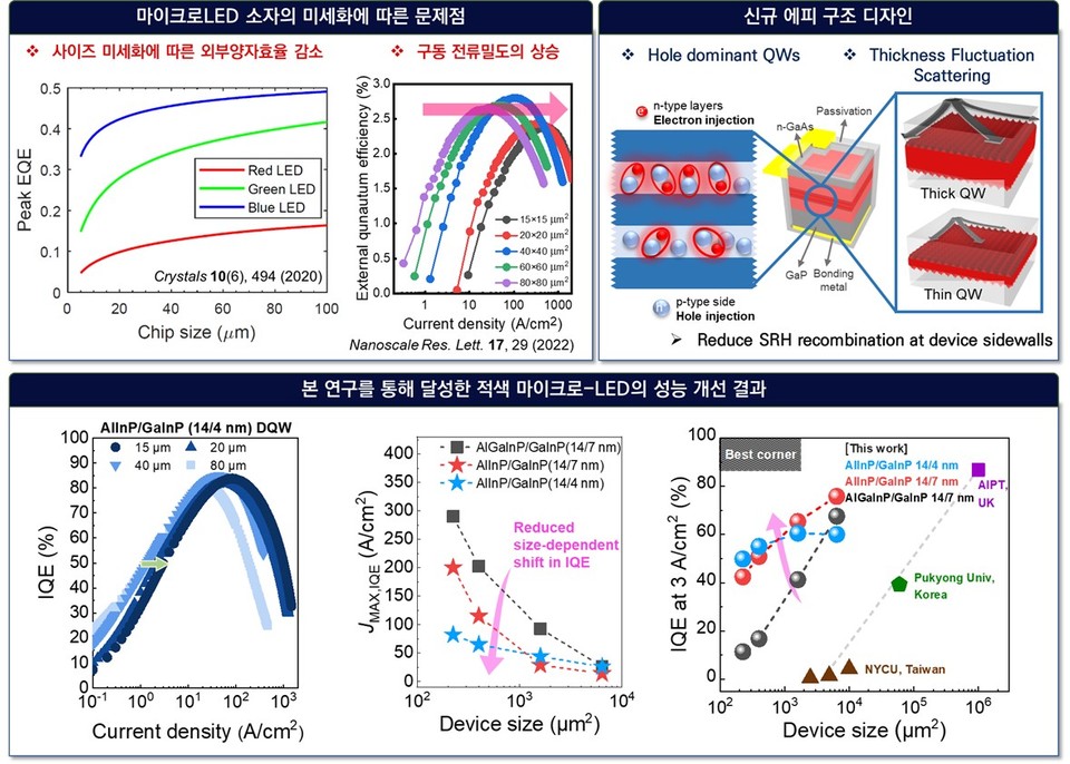 KAIST, 마이크로LED 난제 해결...VR 기기서‘현실 같은 영상’구현, 1인치당 1,700픽셀 초고밀도 달성