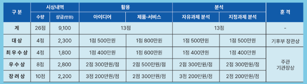 시상내역