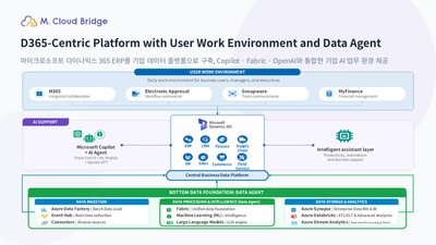 엠클라우드브리지, ERP 기반 AI 업무 플랫폼 'Ai 365' 공개…“전사 AI 업무 환경 구현”