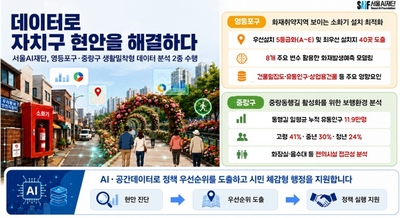 AI·데이터로 화재 위험 줄이고 보행환경 개선한다. 서울AI재단, 'AI·데이터 행정' 밀착 지원