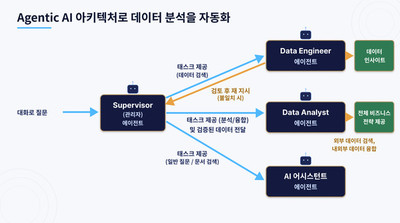 테이블에이아이, 자연어 질의로 비즈니스 전략까지 도출하는 지능형 통합 플랫폼 공개